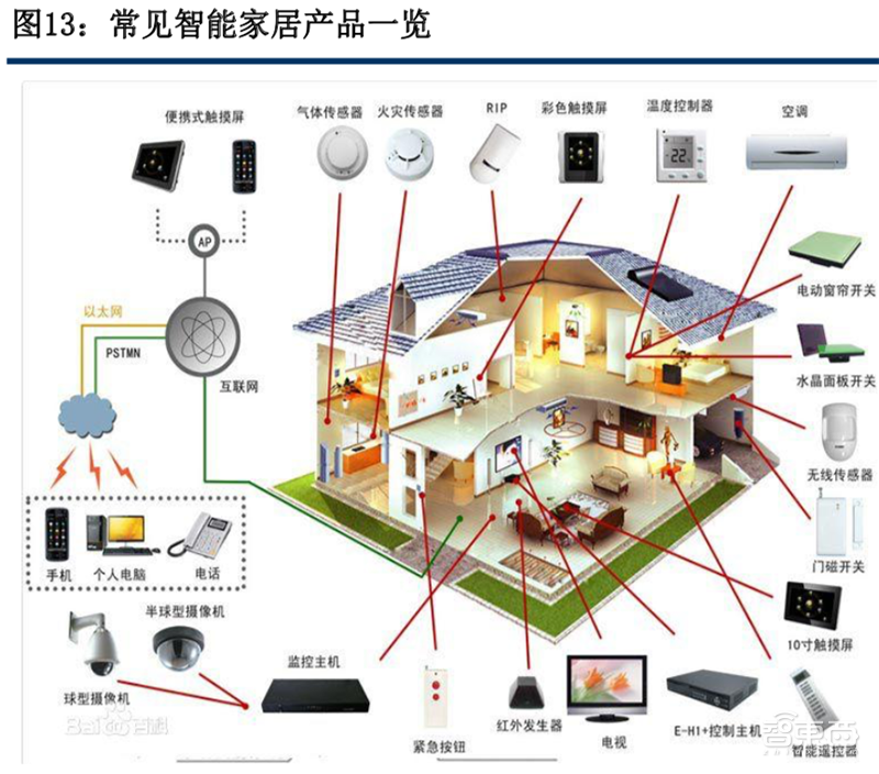 5G风起，四大IoT迎风爆发 智能家居与电表高速增长，智能网络设备迎来黄金时代